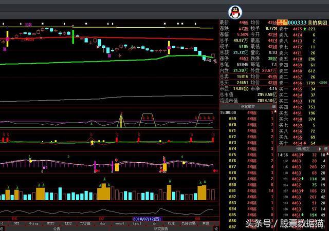 A股涨了，格力电器、美的集团和青岛海尔，有无建仓的必要？