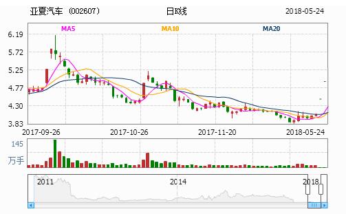 亚夏汽车002607：最新利好消息曝出，下周或一飞冲天