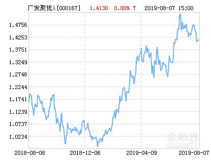 广发聚优灵活配置混合A基金最新净值涨幅达2.62%