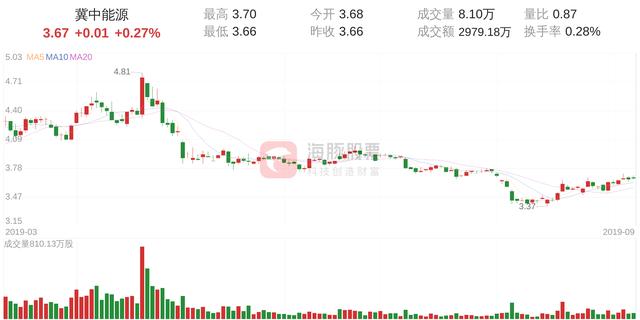 冀中能源(000937)9月9日走势分析