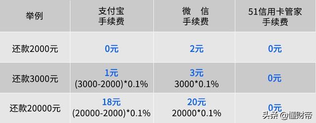 2018年蚂蚁亏损19亿后，支付宝还信用卡下月收费，2千元以上0.1%