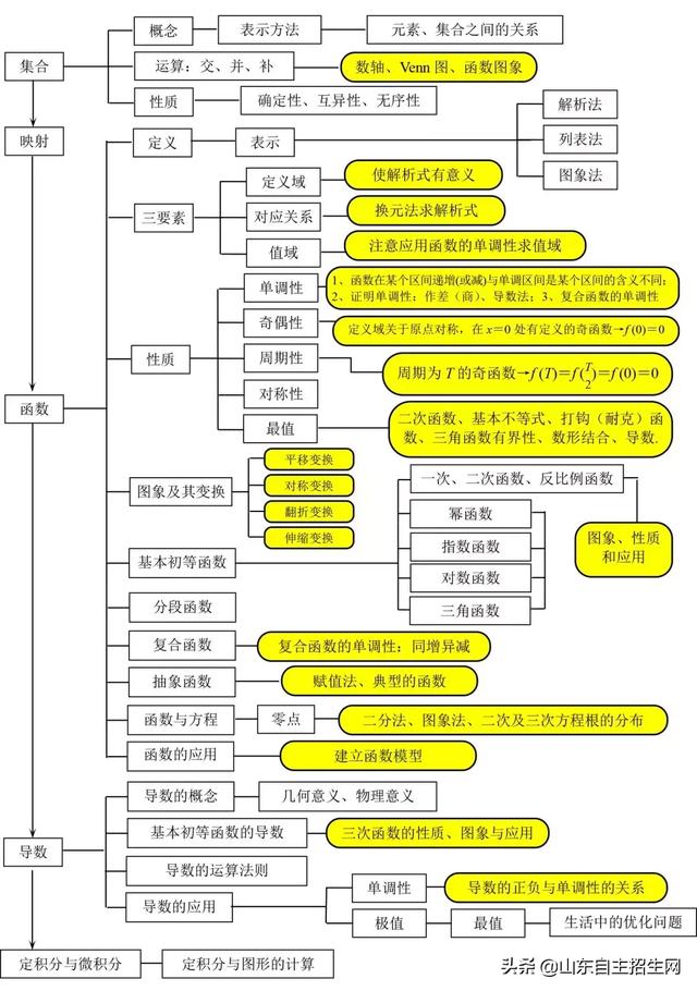 高考丨高中数学知识结构图，还没掌握的赶紧补！