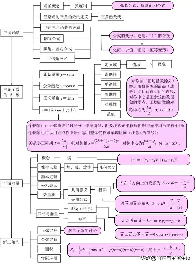 高考丨高中数学知识结构图，还没掌握的赶紧补！