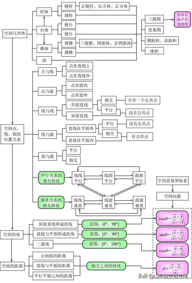 高考丨高中数学知识结构图，还没掌握的赶紧补！