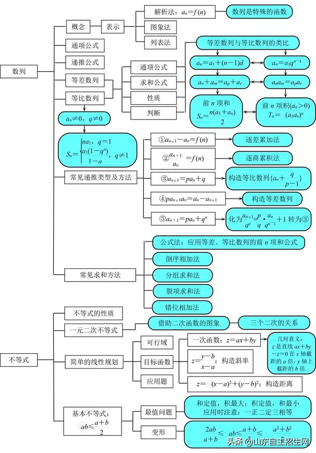 高考丨高中数学知识结构图，还没掌握的赶紧补！