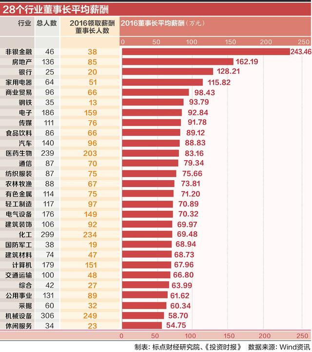 银行董事长薪酬前十难觅踪影 非银金融一把手平均200万身价第一