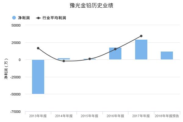 豫光金铅发布2018年年报业绩预告