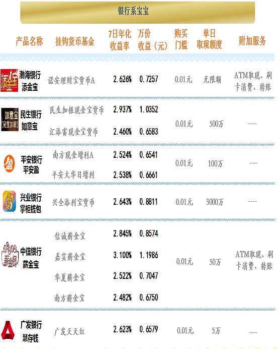 互联网理财排行 收益榜首易主鹏华增值宝3.32%夺魁