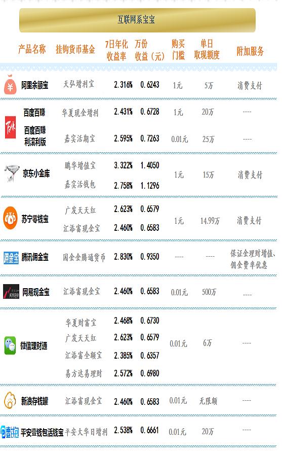 互联网理财排行 收益榜首易主鹏华增值宝3.32%夺魁