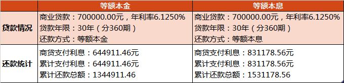 等额本金和等额本息咋回事？提前还款吃亏吗？