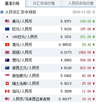 人民币对美元汇率中间价报6.9371元 上调299个基点