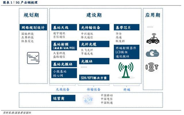 国泰君安--5G深度报告：产业链全面解析（附股）