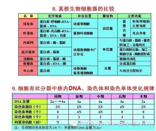 惊爆：22张知识结构图涵盖高中生物所有重点！收藏受益三年！