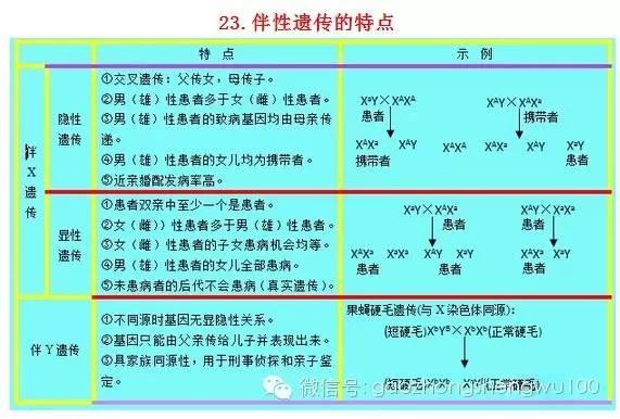 惊爆：22张知识结构图涵盖高中生物所有重点！收藏受益三年！