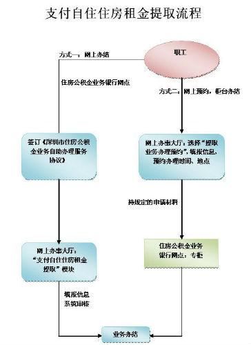 深圳市住房公积金如何提取 支付房租提取业务办理指南