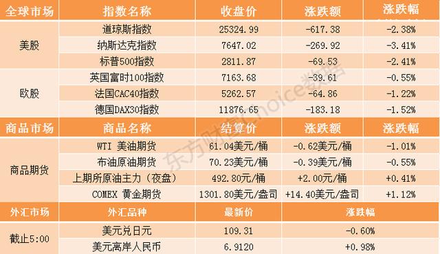 隔夜外盘：欧美股市大跌 道指跌超600点纳指跌逾3%