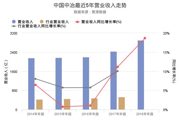 中国中冶发布2018年年报，净利润创上市以来新高