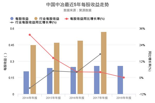 中国中冶发布2018年年报，净利润创上市以来新高