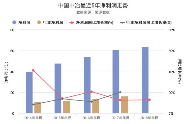 中国中冶发布2018年年报，净利润创上市以来新高