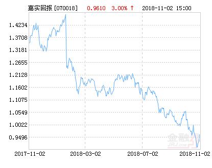 嘉实回报混合基金最新净值涨幅达3.00%