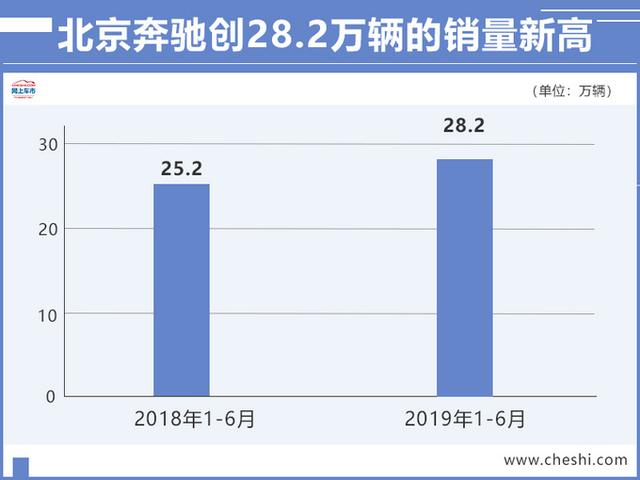 北汽收购奔驰5%股份，花费192.4亿元，奔驰股价应声上涨4.5%