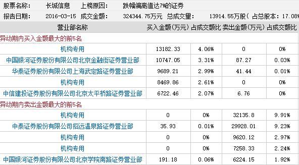 龙虎榜：长城信息前十大股东抛售 捷顺科技被挖掘