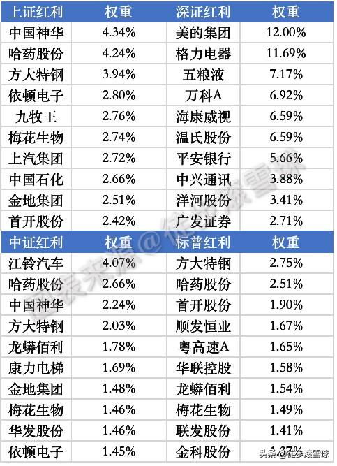 他们吼一吼，大盘也要抖三抖！最全主流A股指数十大权重股清单