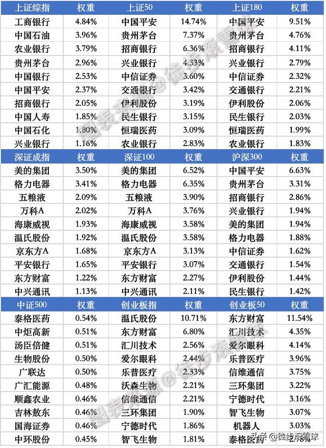 他们吼一吼，大盘也要抖三抖！最全主流A股指数十大权重股清单