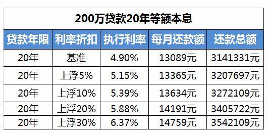 6月武汉首套房 二手房贷款利率涨幅全国第一！