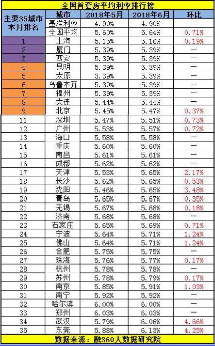 6月武汉首套房 二手房贷款利率涨幅全国第一！