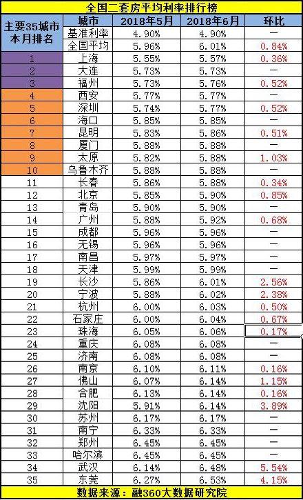 6月武汉首套房 二手房贷款利率涨幅全国第一！