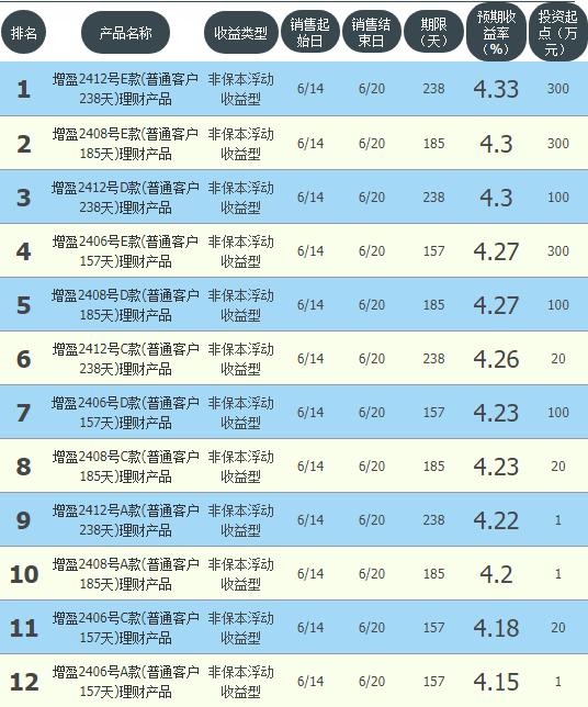 28款理财平均收益4.25% 华夏银行在售理财稳定收益