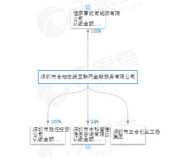 P2P平台合拍在线发布公告暂停债转，现股东自称“受害方”