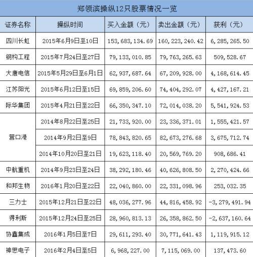 游资大佬被罚没近1亿元！操纵12只股票 手法曝光