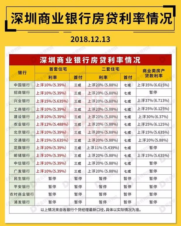 包含四大行，深圳11家银行下调首套利率！上浮10%成主流！（利率表）