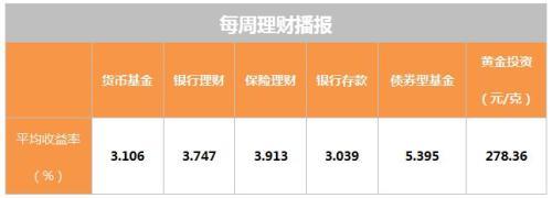 理财周报：全球股市下挫助涨避险情绪 金价创近5月新高