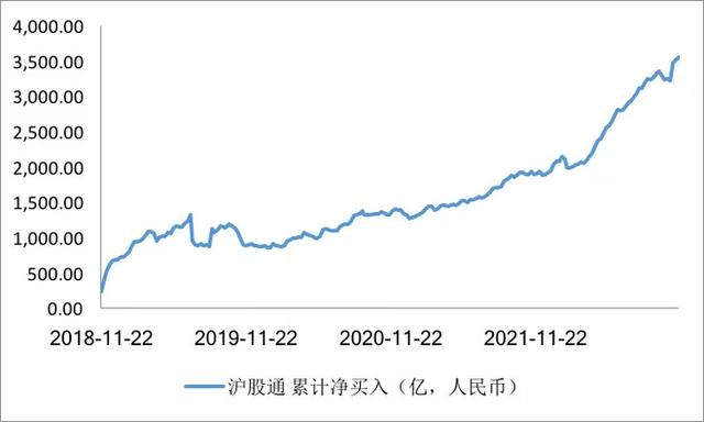 沪港通4年了！