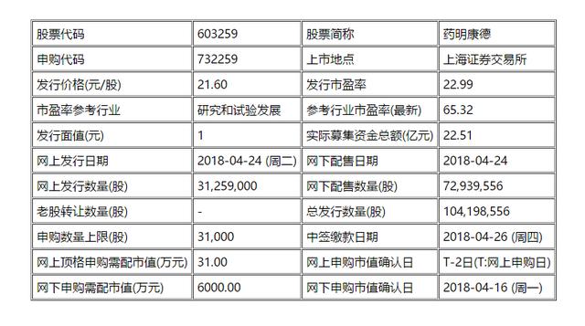 首只“独角兽”新股申购，药明康德中一签或能赚4万！