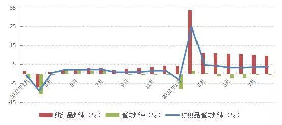 “纺织服装行业应该有底气”：前三季度纺织行业景气指数回升