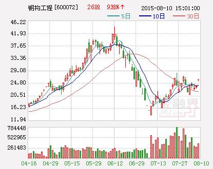 快讯：钢构工程获注中船九院难抵补跌 股价跌停