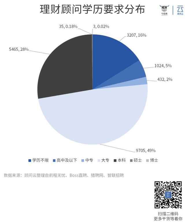 怎样的理财顾问最抢手？2万条招聘信息告诉你