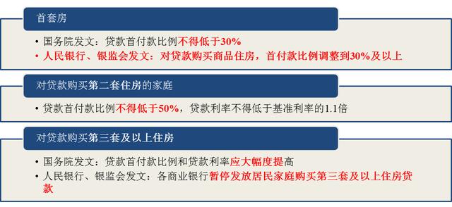 2008年至今，个人住房贷款政策的十年大变迁