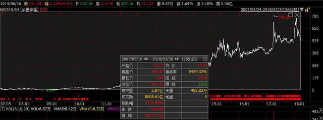 10年市值增长27倍  华夏幸福“护城河”越来越宽