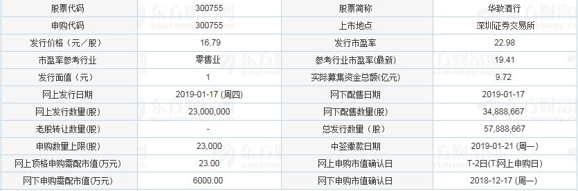 新股提示：华致酒行今日申购 申购代码为：300755