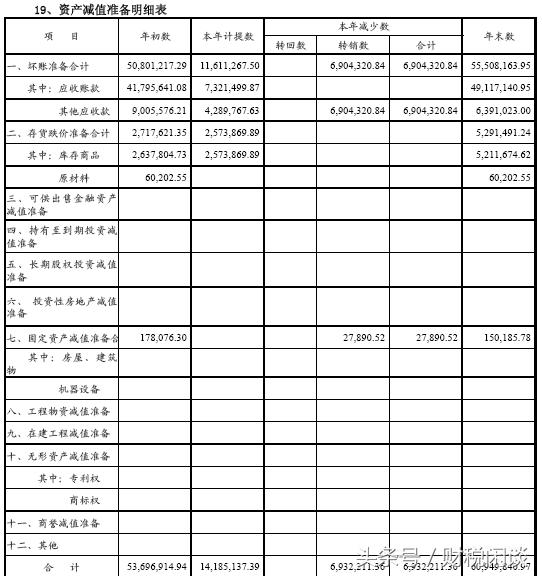 「财报系列3」上市公司资产负债表——主要资产项目解读