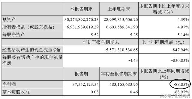 「财报系列3」上市公司资产负债表——主要资产项目解读