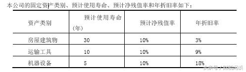 「财报系列3」上市公司资产负债表——主要资产项目解读