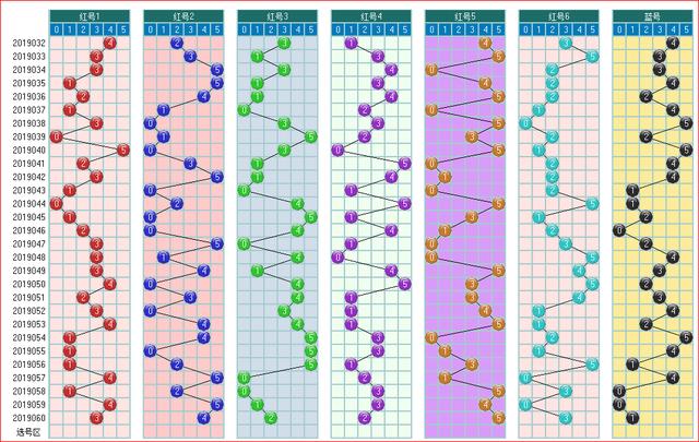 彩票福彩双色球2019061期走势图大汇集