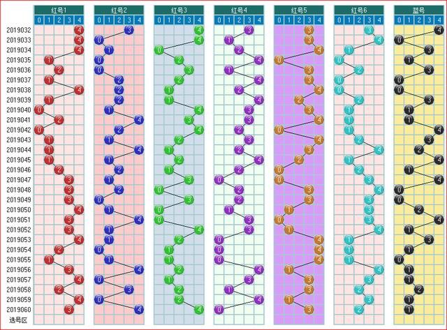 彩票福彩双色球2019061期走势图大汇集