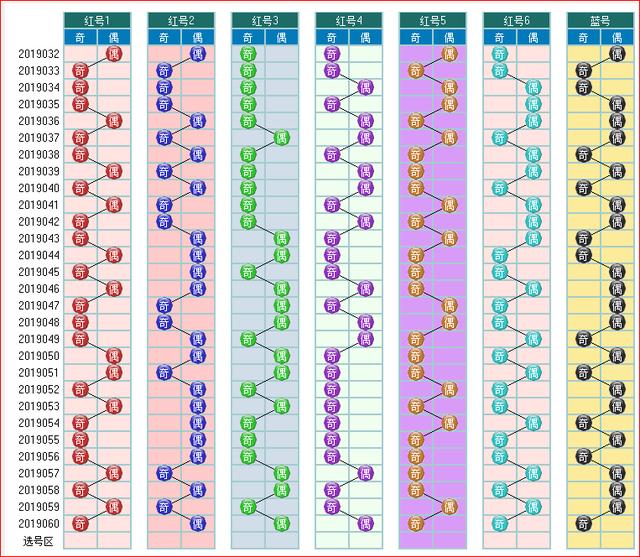 彩票福彩双色球2019061期走势图大汇集